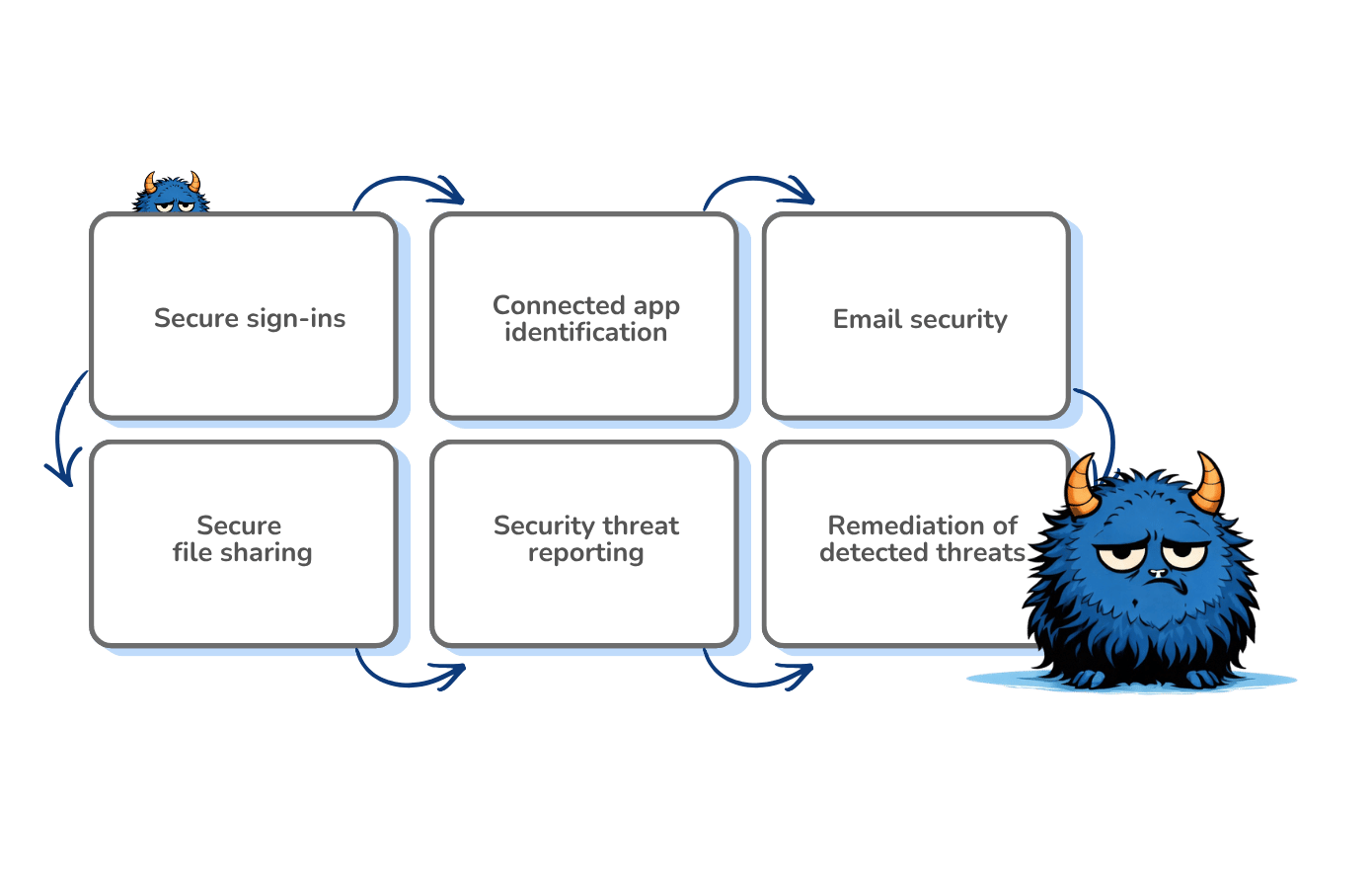 Diagram illustrating Microsoft 365 security threats.